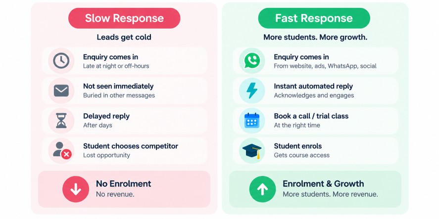 Illustration of instant reply and automated follow-up capturing more coaching enquiries than delayed manual replies