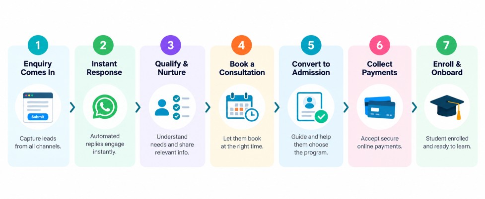 Flow diagram of a student journey from ad or DM and enquiry to booking, payment, course access and renewal